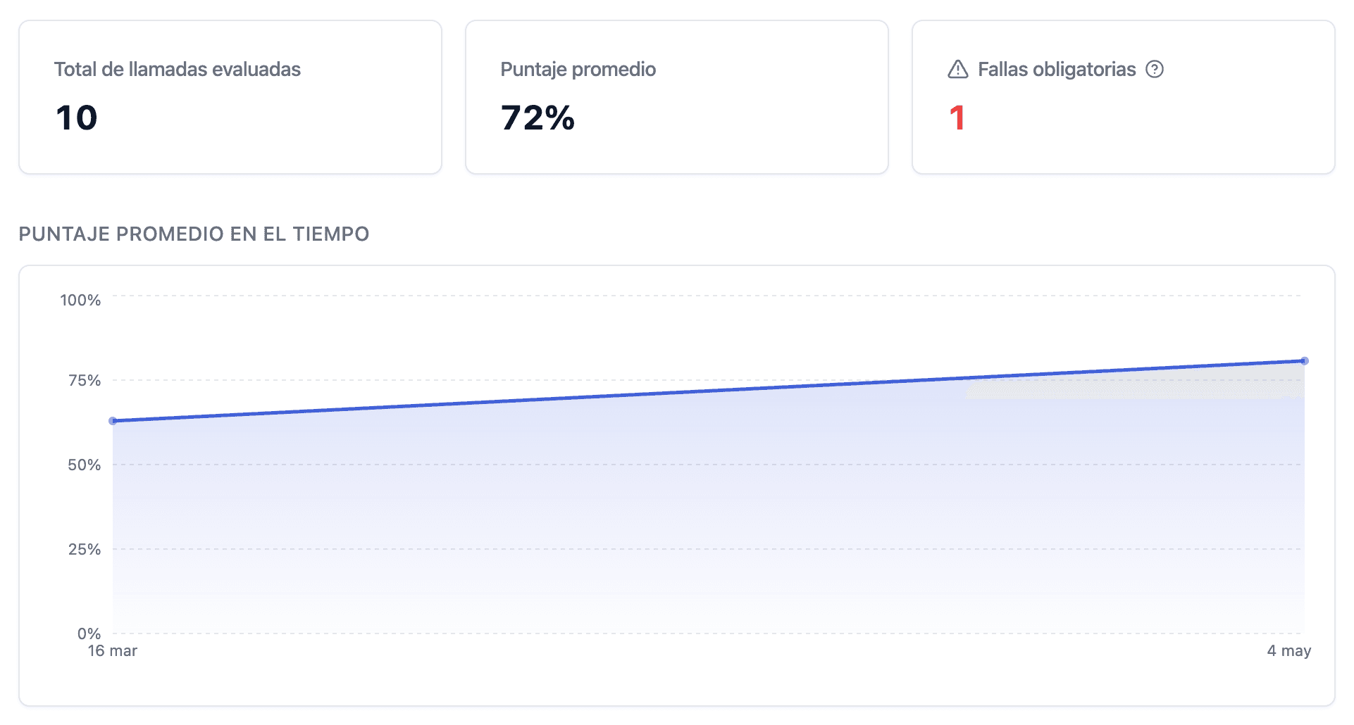 Panel principal con tarjetas de KPI incluyendo fallas obligatorias y gráfico de tendencia de 90 días
