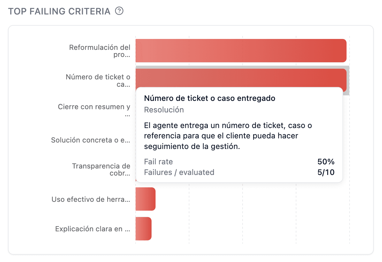 Gráfico de criterios con más fallas con tooltip explicando la metodología del ranking